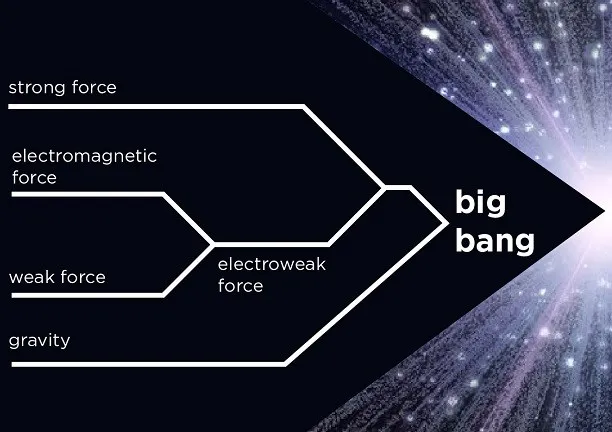 Grand Unification Theory: Unifying Cosmic Forces